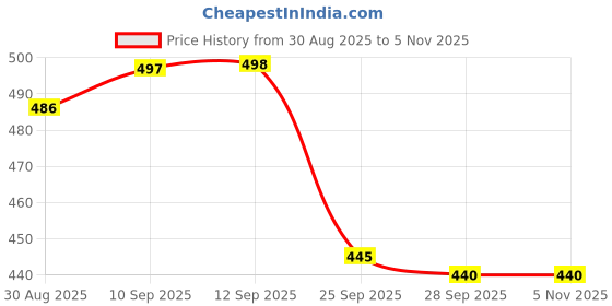 amazon.in shoetopia Women's Clear Block Heel Mules || Transparent Strap Slip-On Sandals || Open Toe Chunky Heels shoetopia Price History Graph from 30 Aug 2025 to 5 Nov 2025