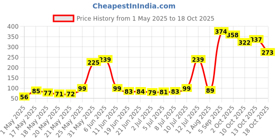 amazon.in bigplayer Women’s Clear Vinyl Cross-Body Purse; Stadium Approved with Adjustable Strap and Extra Inside Pocket; Grey bigplayer Price History Graph from 1 May 2025 to 18 Oct 2025