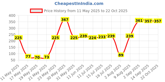 amazon.in bigplayer Women’s Clear Vinyl Cross-Body Purse; Stadium Approved with Adjustable Strap and Extra Inside Pocket; Pink bigplayer Price History Graph from 11 May 2025 to 22 Oct 2025