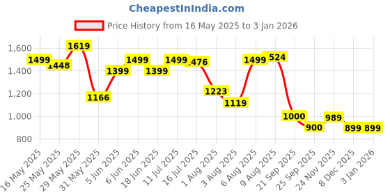 amazon.in bata comfit Womens Clementine Blue Heels - 5 UK (5519585) bata comfit Price History Graph from 16 May 2025 to 31 Dec 2025