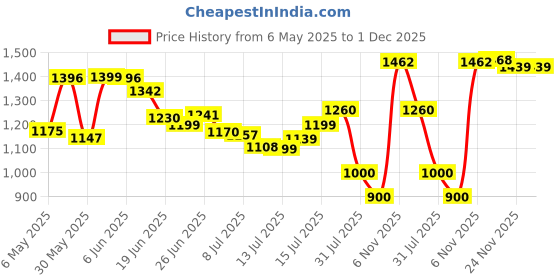 amazon.in bata comfit womens CLEMENTINE BROWN Heels - 6 UK (5514585) bata comfit Price History Graph from 6 May 2025 to 30 Nov 2025