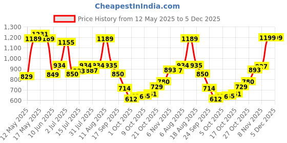 amazon.in bata comfit Womens Clemmie Th (Pu) Flats, (5715002) bata comfit Price History Graph from 12 May 2025 to 5 Dec 2025