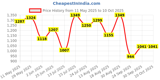 amazon.in carlton london Womens Cli-wn-cll-7593-a Pump carlton london Price History Graph from 11 May 2025 to 10 Oct 2025