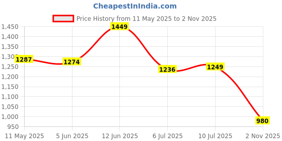 amazon.in carlton london Womens Cli-wn-cll-7594-a Pump carlton london Price History Graph from 11 May 2025 to 2 Nov 2025