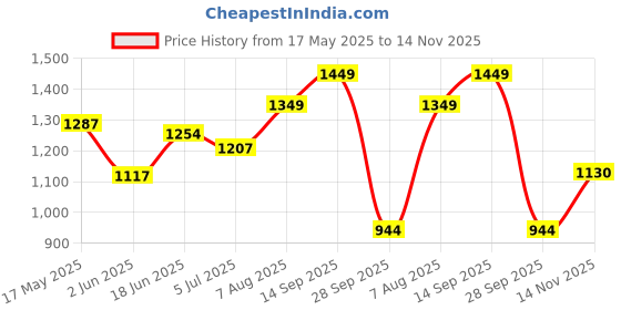 amazon.in carlton london Womens Cli-wn-cll-7597-a Pump carlton london Price History Graph from 17 May 2025 to 14 Nov 2025