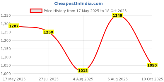 amazon.in carlton london Womens Cli-wn-cll-7598-a Pump carlton london Price History Graph from 17 May 2025 to 18 Oct 2025