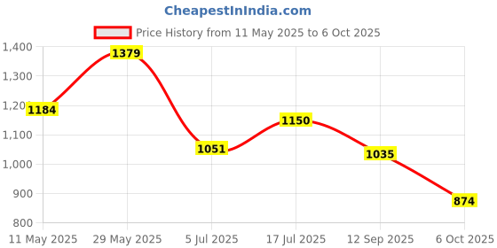 amazon.in carlton london Womens Cli-wn-cll-7600-a Mule carlton london Price History Graph from 11 May 2025 to 6 Oct 2025