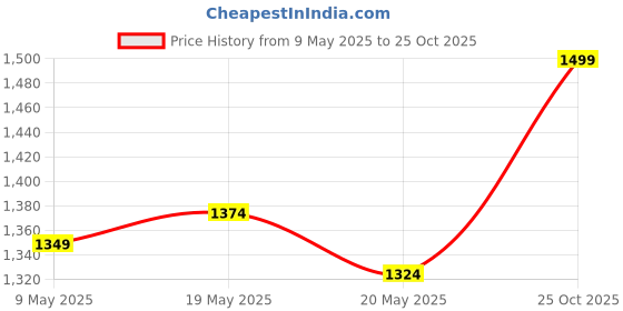 amazon.in carlton london Womens Cli-wn-cll-7602-a Pump carlton london Price History Graph from 9 May 2025 to 25 Oct 2025