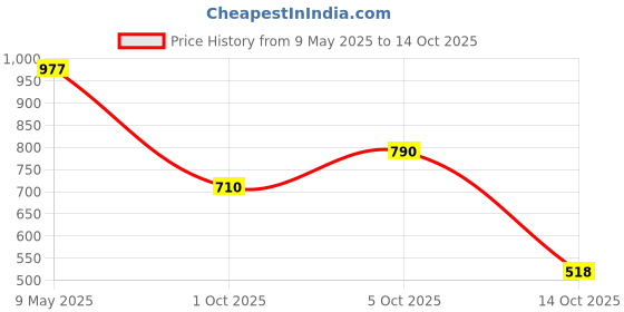 amazon.in carlton london Womens Cli-wn-cll-7723-a Ballet Flat carlton london Price History Graph from 9 May 2025 to 14 Oct 2025