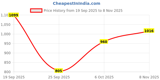 amazon.in carlton london Women's Cli-Wn-Cll-7948-A Flat Sandal carlton london Price History Graph from 19 Sep 2025 to 8 Nov 2025