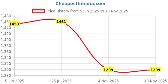 amazon.in floatz Womens Clog Print1.1 floatz Price History Graph from 5 Jun 2025 to 17 Nov 2025
