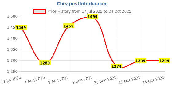 amazon.in floatz Womens Clog Print1.1 floatz Price History Graph from 17 Jul 2025 to 24 Oct 2025