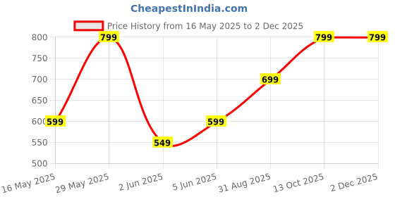 amazon.in afrojack Women's Clogs with Adjustable Strap s100 afrojack Price History Graph from 16 May 2025 to 30 Nov 2025