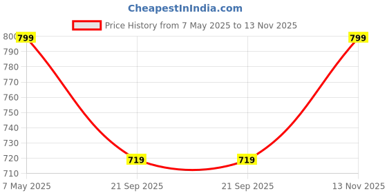 amazon.in furiozz Women's Closed-Toe Heels Bellies PN8-parent furiozz Price History Graph from 7 May 2025 to 13 Nov 2025