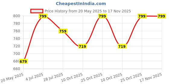 amazon.in furiozz Women's Closed-Toe Heels Bellies PN8-parent furiozz Price History Graph from 20 May 2025 to 17 Nov 2025