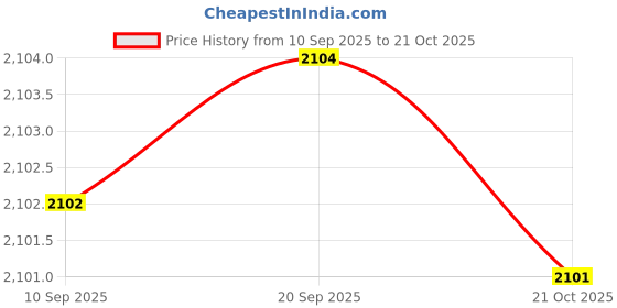 amazon.in yashidun Women's Closed-Toe Non-Slip Outdoor Sandals for Walking yashidun Price History Graph from 10 Sep 2025 to 21 Oct 2025