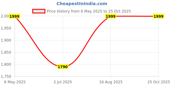 amazon.in speedo Women's Closedback Swimdress with Boyleg - Arabian Night & True Navy speedo Price History Graph from 6 May 2025 to 24 Oct 2025