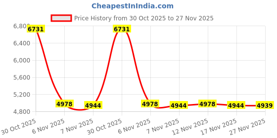 amazon.in n natori Women's Cloud n natori Price History Graph from 30 Oct 2025 to 27 Nov 2025