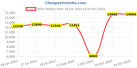 amazon.in on Womens Cloud Hi 1 Sneaker on Price History Graph from 28 Jun 2025 to 23 Oct 2025