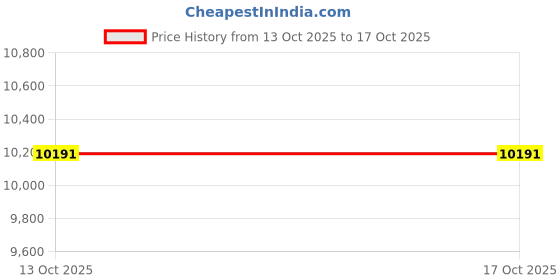 amazon.in on womens Cloud Nexus 1 Sneaker on Price History Graph from 13 Oct 2025 to 16 Oct 2025