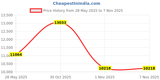 amazon.in on womens Cloud Nexus 1 Sneaker on Price History Graph from 28 May 2025 to 6 Nov 2025
