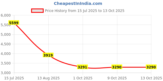 amazon.in adidas Womens Cloud-pace Running Shoes adidas Price History Graph from 15 Jul 2025 to 13 Oct 2025