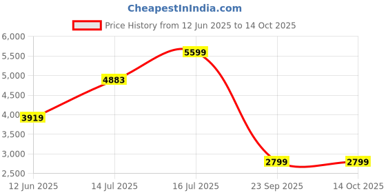 amazon.in adidas Women's Cloud-Pace Running Shoes, Blue, UK-6 adidas Price History Graph from 12 Jun 2025 to 14 Oct 2025