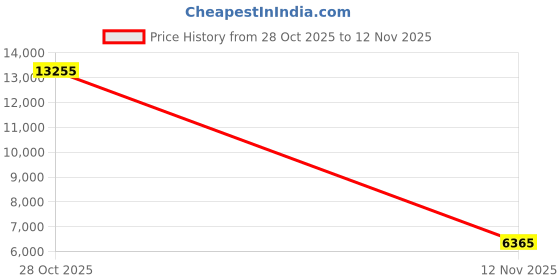 amazon.in on Womens Cloudboom 1 Sneaker on Price History Graph from 28 Oct 2025 to 12 Nov 2025