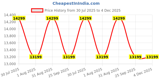amazon.in on Womens Cloudflow Wide 1 Sneaker on Price History Graph from 30 Jul 2025 to 4 Dec 2025