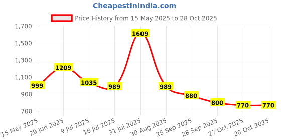 amazon.in adidas Women's Cloudfoam Slide W Slipper adidas Price History Graph from 15 May 2025 to 28 Oct 2025