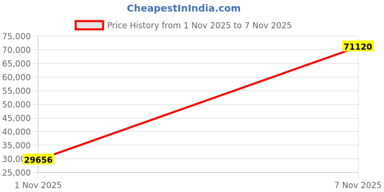 amazon.in on Womens Cloudmonster 2 on Price History Graph from 1 Nov 2025 to 7 Nov 2025