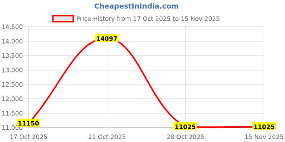 amazon.in on Womens Cloudnova 1 Sneaker on Price History Graph from 17 Oct 2025 to 15 Nov 2025