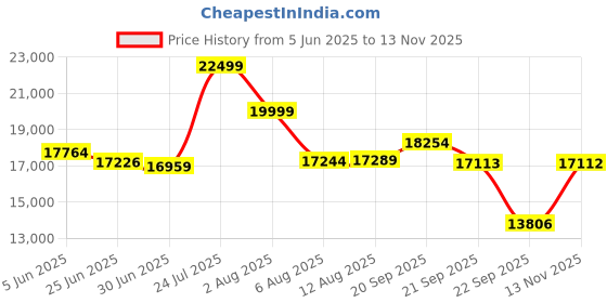 amazon.in on Womens Cloudridge 1 Sneaker on Price History Graph from 5 Jun 2025 to 13 Nov 2025