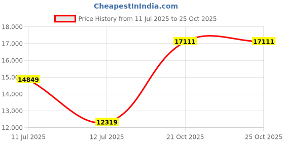 amazon.in on Womens Cloudridge 1 Sneaker on Price History Graph from 11 Jul 2025 to 25 Oct 2025