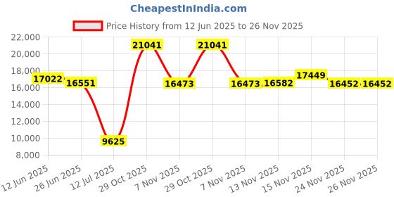 amazon.in on Womens Cloudrock Waterproof 1 Sneaker on Price History Graph from 12 Jun 2025 to 26 Nov 2025