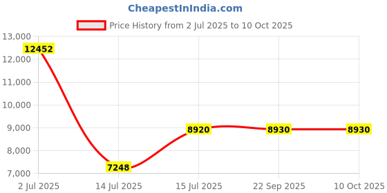 amazon.in on Womens Cloudswift 3 Ad Sneaker on Price History Graph from 2 Jul 2025 to 8 Oct 2025