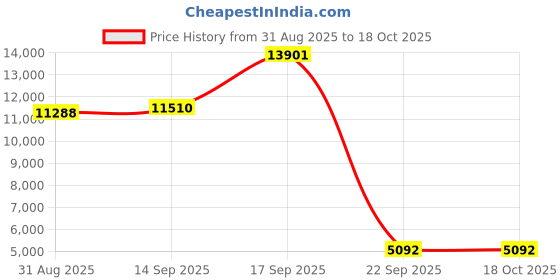 amazon.in on Womens Cloudventure 2 Sneaker on Price History Graph from 31 Aug 2025 to 18 Oct 2025
