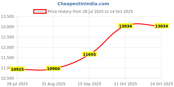 amazon.in on Womens Cloudventure 2 Sneaker on Price History Graph from 28 Jul 2025 to 11 Oct 2025