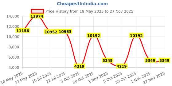 amazon.in on Womens Cloudventure Peak 2 Sneaker on Price History Graph from 18 May 2025 to 26 Nov 2025