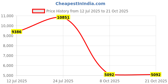 amazon.in on Womens Cloudventure Peak 2 Sneaker on Price History Graph from 12 Jul 2025 to 20 Oct 2025