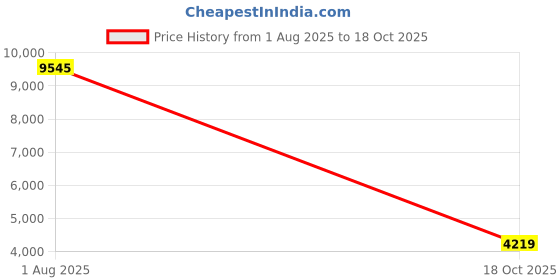 amazon.in on Womens Cloudventure Peak 2 Sneaker on Price History Graph from 1 Aug 2025 to 18 Oct 2025