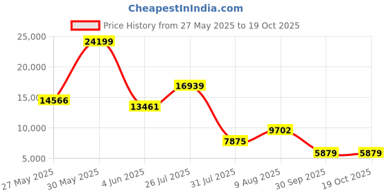 amazon.in on Womens Cloudventure Waterproof 2 Sneaker on Price History Graph from 27 May 2025 to 18 Oct 2025