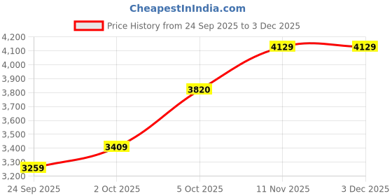amazon.in puma Womens Club Ii Era WNS Sneaker puma Price History Graph from 24 Sep 2025 to 3 Dec 2025