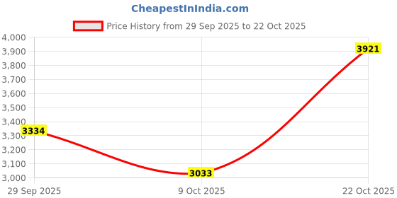 amazon.in puma Womens Club Klassika Sneaker puma Price History Graph from 29 Sep 2025 to 22 Oct 2025