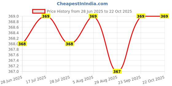 amazon.in mammon Women's Clutch mammon Price History Graph from 28 Jun 2025 to 21 Oct 2025