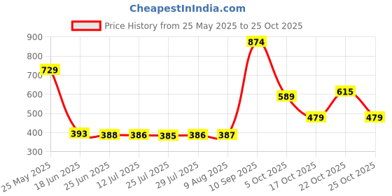 amazon.in lino perros Women's Clutch lino perros Price History Graph from 25 May 2025 to 22 Oct 2025