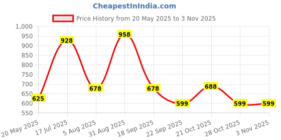 amazon.in lino perros Women's Clutch lino perros Price History Graph from 20 May 2025 to 2 Nov 2025