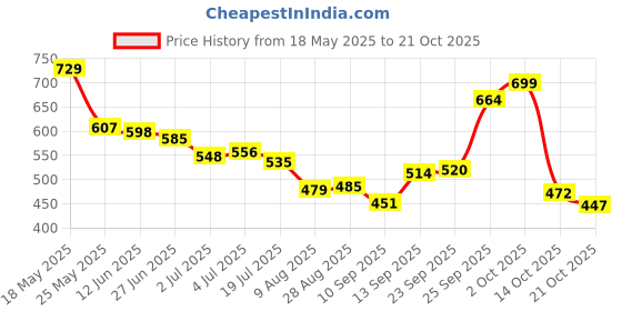 amazon.in lino perros Women's Clutch lino perros Price History Graph from 18 May 2025 to 21 Oct 2025
