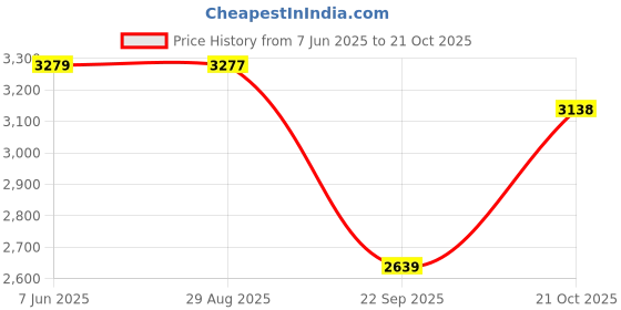 amazon.in peora Women's Clutch peora Price History Graph from 7 Jun 2025 to 21 Oct 2025