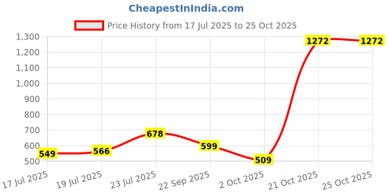 amazon.in lino perros Women's Clutch lino perros Price History Graph from 17 Jul 2025 to 21 Oct 2025